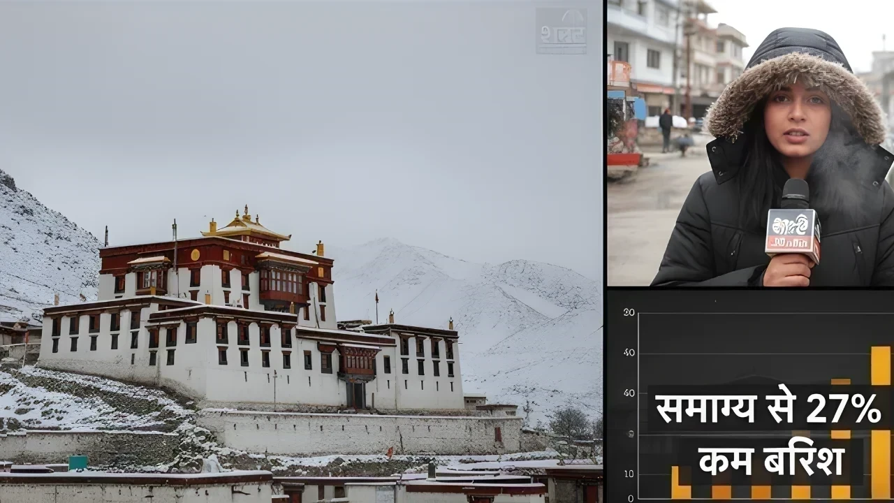 हिमाचल में न्यूनतम तापमान में 2.3°C की गिरावट, बारिश सामान्य से 27% कम